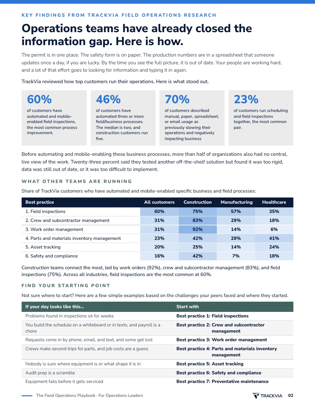 Sample page from the report: what operations teams did about paper, spreadsheets, and not knowing what is happening until it is too late