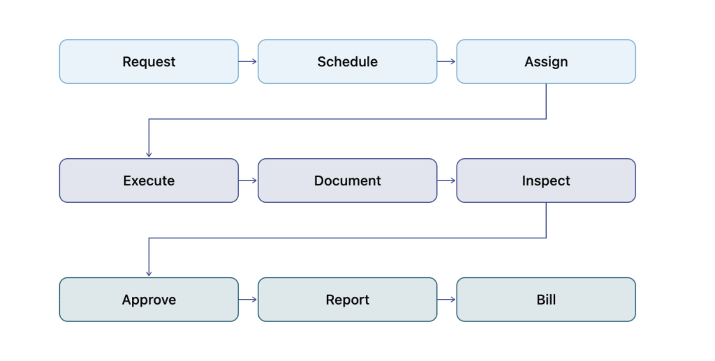 Diagram showing the nine-stage field operations lifecycle: request, schedule, assign, execute, document, inspect, approve, report, bill.