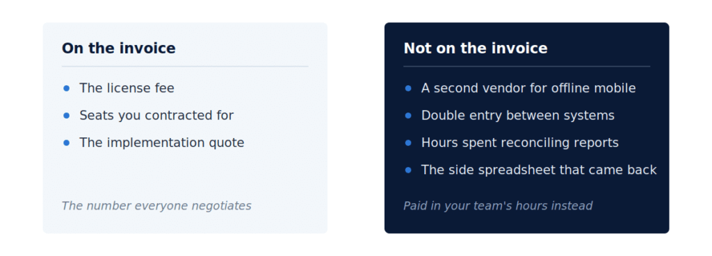Comparison of what a low-code platform costs on the invoice versus the hidden costs of a second offline vendor, double entry, and reconciliation
