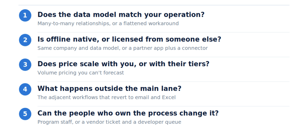 Five checks before you renew your low-code platform: data model, native offline, pricing that scales, workflows outside the main lane, and who can change the process